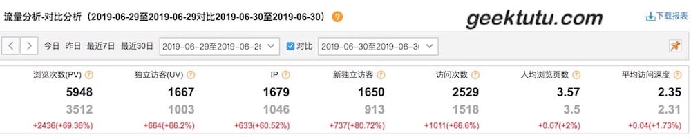 GEEKTUTU CNZZ 29-30 TRAFFIC